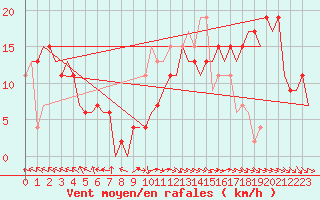 Courbe de la force du vent pour Zaragoza / Aeropuerto