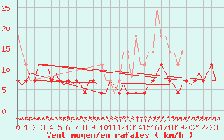 Courbe de la force du vent pour Linkoping / Malmen