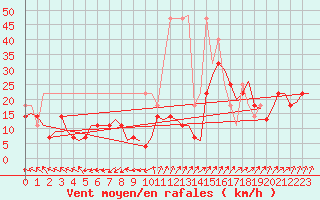 Courbe de la force du vent pour Frankfort (All)