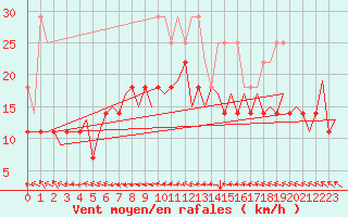 Courbe de la force du vent pour Leeuwarden