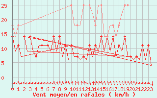 Courbe de la force du vent pour Nuernberg