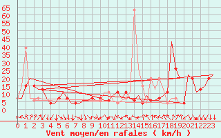 Courbe de la force du vent pour Madrid / Barajas (Esp)