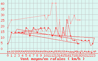 Courbe de la force du vent pour Saarbruecken / Ensheim