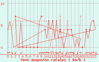 Courbe de la force du vent pour Vitoria
