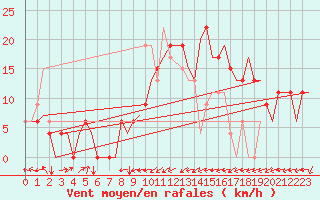 Courbe de la force du vent pour Dar-El-Beida