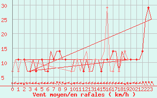 Courbe de la force du vent pour Samara