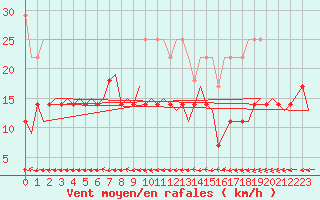 Courbe de la force du vent pour Oostende (Be)