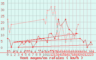 Courbe de la force du vent pour Groningen Airport Eelde