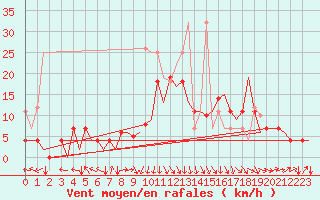 Courbe de la force du vent pour Augsburg