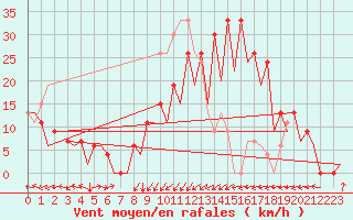 Courbe de la force du vent pour Santander / Parayas