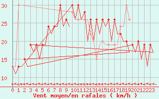 Courbe de la force du vent pour Melilla