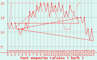 Courbe de la force du vent pour Melilla