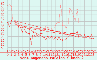 Courbe de la force du vent pour Islay