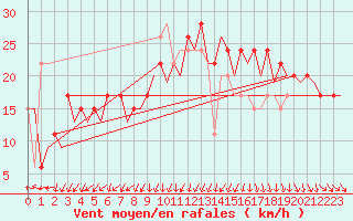 Courbe de la force du vent pour Wick