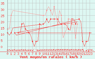 Courbe de la force du vent pour Trondheim / Vaernes