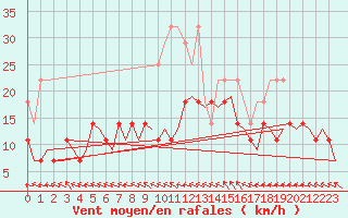 Courbe de la force du vent pour Groningen Airport Eelde