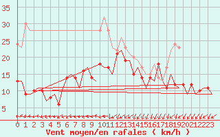 Courbe de la force du vent pour Luebeck-Blankensee