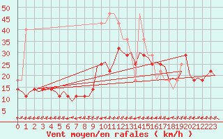 Courbe de la force du vent pour Bardenas Reales