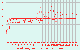 Courbe de la force du vent pour Kharkiv