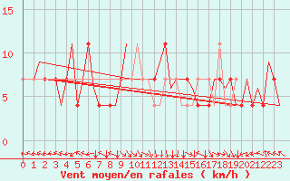 Courbe de la force du vent pour Bonn (All)