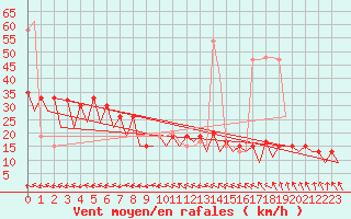 Courbe de la force du vent pour Belfast / Aldergrove Airport