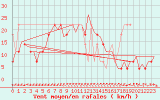 Courbe de la force du vent pour Wroclaw Ii