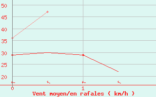 Courbe de la force du vent pour Bardenas Reales