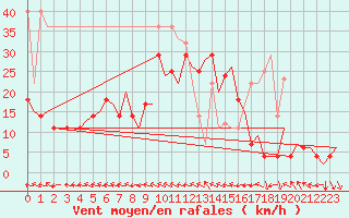 Courbe de la force du vent pour Bardenas Reales