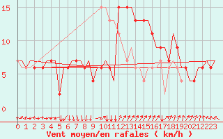 Courbe de la force du vent pour Roma / Ciampino