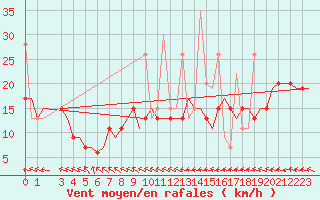 Courbe de la force du vent pour Hihifo Ile Wallis