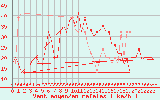 Courbe de la force du vent pour Salamanca / Matacan