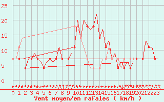 Courbe de la force du vent pour Bonn (All)