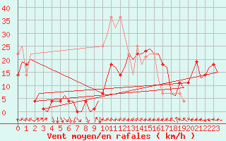 Courbe de la force du vent pour Bardenas Reales