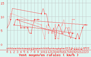 Courbe de la force du vent pour Milano / Malpensa