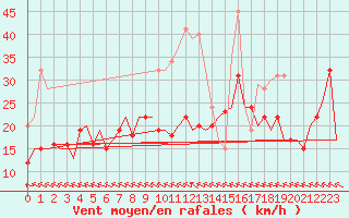 Courbe de la force du vent pour Castres-Mazamet (81)