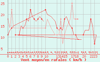 Courbe de la force du vent pour Alta Lufthavn