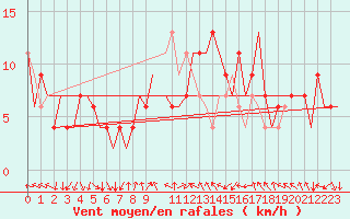 Courbe de la force du vent pour Madrid / Barajas (Esp)