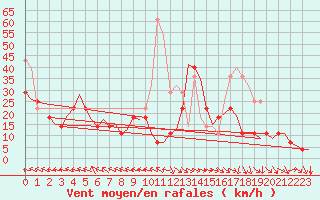 Courbe de la force du vent pour Bardenas Reales