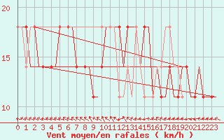 Courbe de la force du vent pour Kharkiv