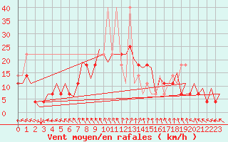 Courbe de la force du vent pour Wroclaw Ii