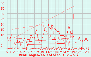 Courbe de la force du vent pour Bilbao (Esp)