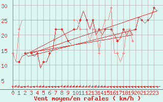 Courbe de la force du vent pour Laage