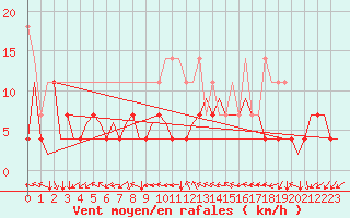 Courbe de la force du vent pour Rotterdam Airport Zestienhoven