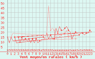 Courbe de la force du vent pour Asturias / Aviles