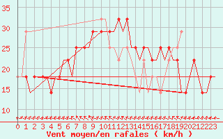 Courbe de la force du vent pour Kharkiv