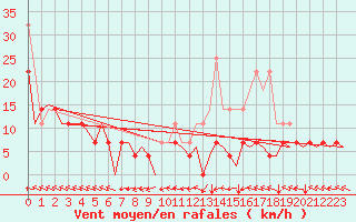 Courbe de la force du vent pour Bardufoss