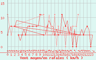 Courbe de la force du vent pour Wroclaw Ii