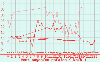 Courbe de la force du vent pour Bremen