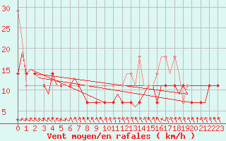 Courbe de la force du vent pour Vlissingen