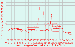 Courbe de la force du vent pour Luxembourg (Lux)